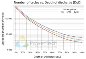 Lithium Iron Phosphate battery 48V-72Ah - Expected cycle life at different Depth of Discharge (DoD)