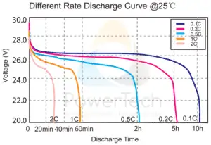 24V LFP battery 24V-50Ah - Discharge Curves at different rates