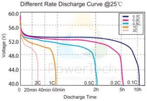 48V LFP battery 48V-72Ah - Discharge Curves at different rates