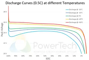 24V LifePO4 battery 24V-50Ah - Discharge Curves at different temperatures