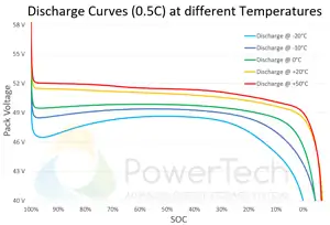 48V LifePO4 battery 48V-72Ah - Discharge Curves at different temperatures