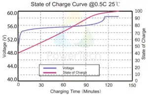 48V Lithium-Ion battery 48V-72Ah - Voltage Curves as a function of State Of Charge