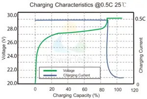 LFP battery 24V-50Ah - Charge Curves at 0.5C rate