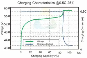 LFP battery 48V-72Ah - Charge Curves at 0.5C rate