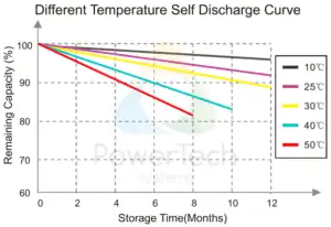 24V Lithium-ion battery 50Ah - Self-Discharge as a function of time and temperature