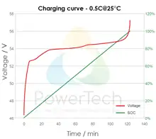 PowerBrick LiFePO4 Solid-State 48V-53Ah-CAN - Charging Curve - Courbe de charge