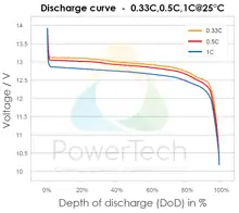 PowerBrick LiFePO4 Solid-State 12V-212Ah - Discharge Curve - Courbes de décharge
