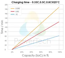 PowerBrick LiFePO4 Solid-State 12V-212Ah - Discharge time - Temps de décharge