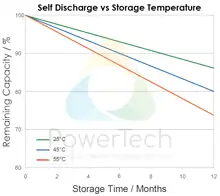 PowerBrick LiFePO4 Solid-State 12V-212Ah - Self Discharge - Auto décharge